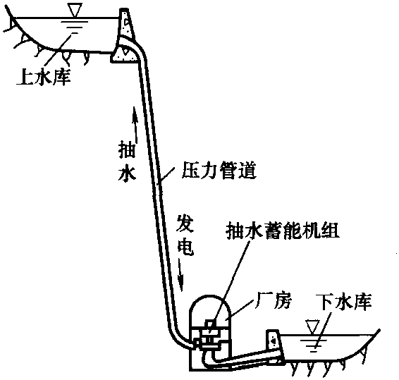 2.5 纯抽水蓄能电站